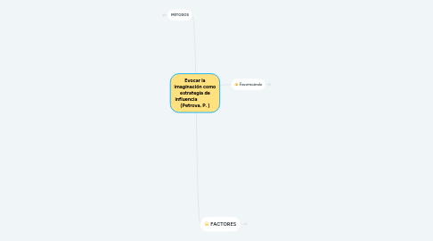 Mind Map: Evocar la imaginación como estrategia de influencia                (Petrova, P. )