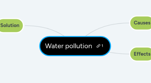 Mind Map: Water pollution