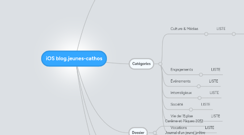 Mind Map: iOS blog.jeunes-cathos