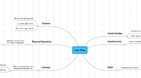 Mind Map: Lady Bugs