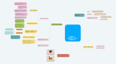 Mind Map: Intelligence artificielle...avec intelligence!