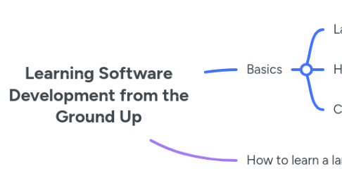 Mind Map: Learning Software Development from the Ground Up