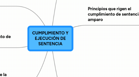 Mind Map: CUMPLIMIENTO Y EJECUCIÓN DE SENTENCIA