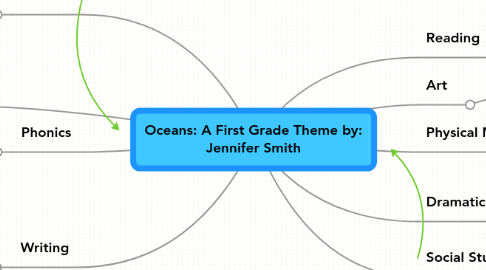 Mind Map: Oceans: A First Grade Theme by: Jennifer Smith