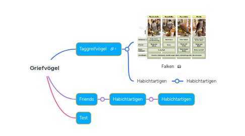 Mind Map: Griefvögel