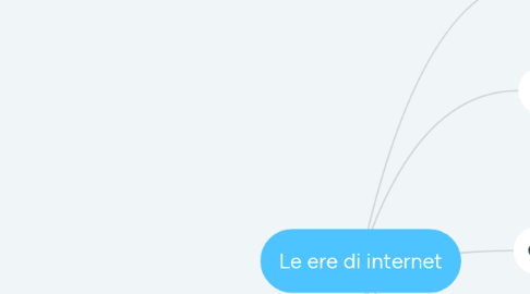 Mind Map: Le ere di internet