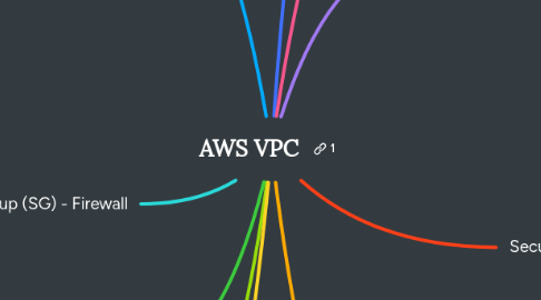 Mind Map: AWS VPC
