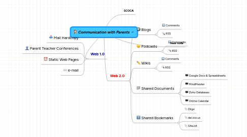 Mind Map: Communication with Parents