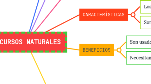 Mind Map: RECURSOS NATURALES