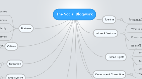 Mind Map: The Social Blogwork