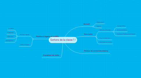 Mind Map: Sortons de la classe 1 !