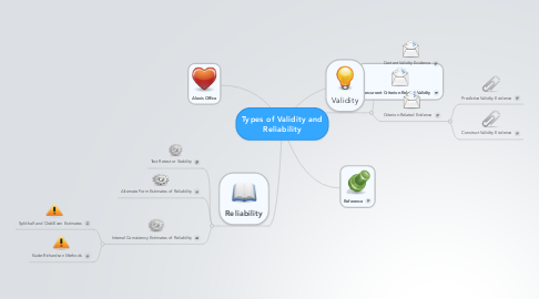 Mind Map: Types of Validity and Reliability