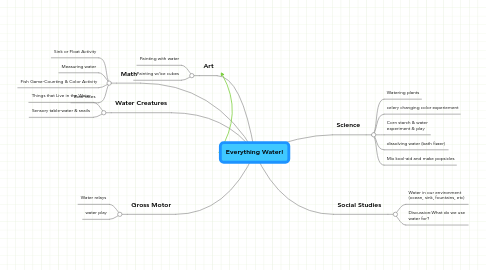 Mind Map: Everything Water!