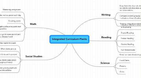 Mind Map: Integrated Curriculum-Plants