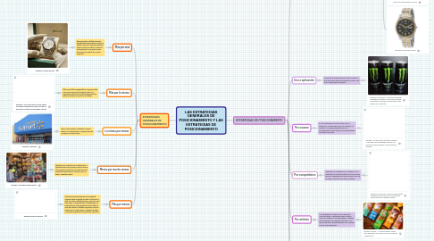 Mind Map: LAS ESTRATEGIAS GENERALES DE POSICIONAMIENTO Y LAS ESTRATEGIAS DE POSICIONAMIENTO