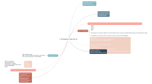Mind Map: Microorganisms Friends and Foe