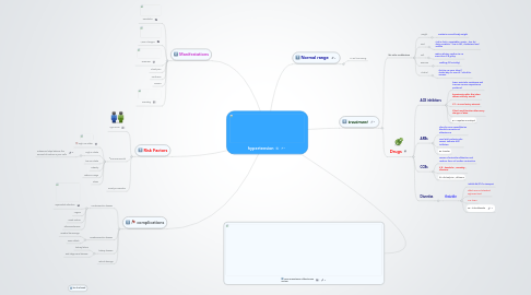 Mind Map: hypertension