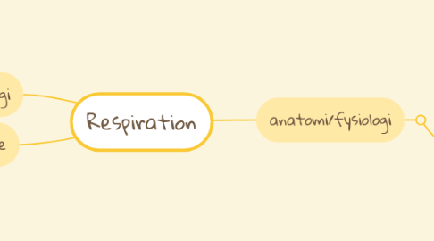 Mind Map: Respiration
