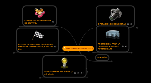 Mind Map: MATERIALES EDUCATIVOS