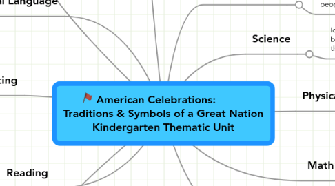 Mind Map: American Celebrations:          Traditions & Symbols of a Great Nation Kindergarten Thematic Unit