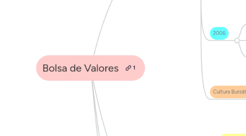 Mind Map: Bolsa de Valores