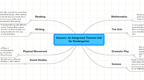 Mind Map: Seasons: An Integrated Themed Unit for Kindergarten