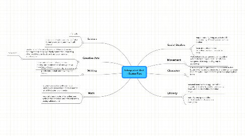 Mind Map: Integrated Unit - Butterflies