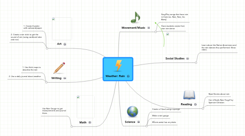 Mind Map: Weather: Rain