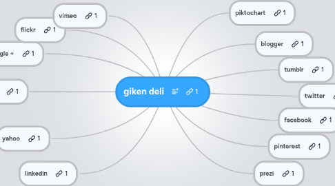 Mind Map: giken deli