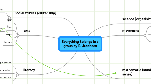 Mind Map: Everything Belongs to a group by R. Jacobsen