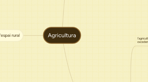 Mind Map: Agricultura