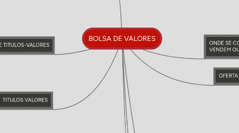 Mind Map: BOLSA DE VALORES