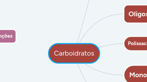 Mind Map: Carboidratos