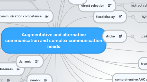Mind Map: Augmentative and alternative communication and complex communication needs