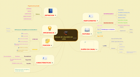 Mind Map: BOLSA DE VALORES DE LIMA