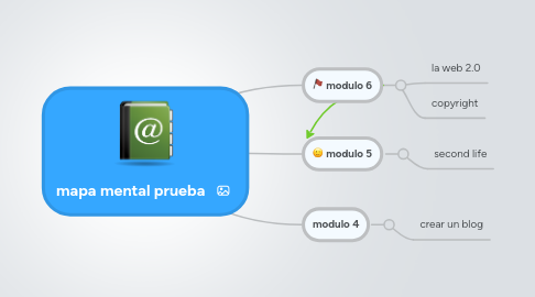 Mind Map: mapa mental prueba