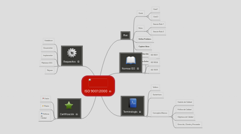 Mind Map: ISO 9001:2000