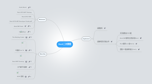 Mind Map: Revit二次開發