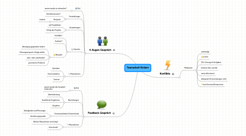 Mind Map: Teamarbeit fördern