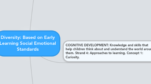 Mind Map: Diversity: Based on Early Learning Social Emotional Standards