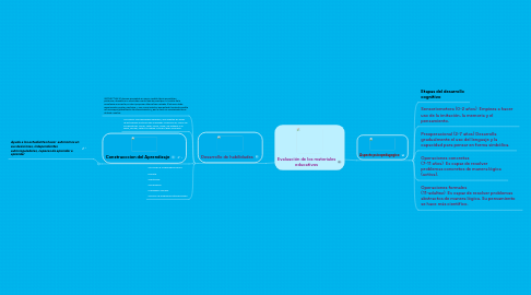 Mind Map: Evaluación de los materiales educativos