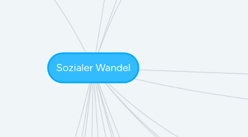 Mind Map: Sozialer Wandel