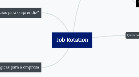 Mind Map: Job Rotation