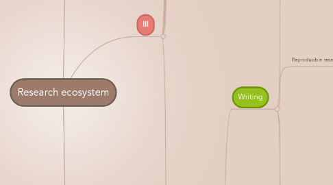 Mind Map: Research ecosystem