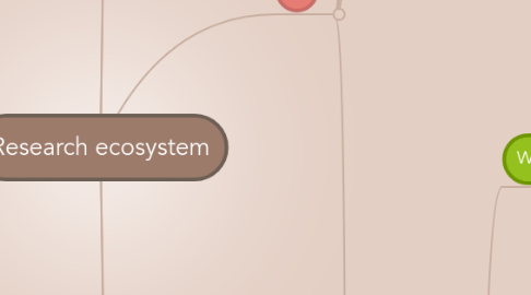 Mind Map: Research ecosystem