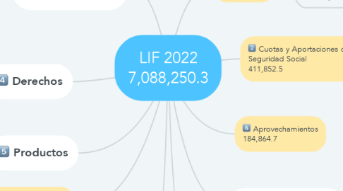 Mind Map: LIF 2022 7,088,250.3