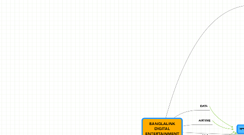 Mind Map: BANGLALINK DIGITAL ENTERTAINMENT PARTNER