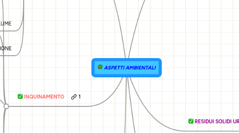 Mind Map: ASPETTI AMBIENTALI