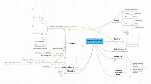 Mind Map: Video Game Genre