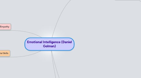 Mind Map: Emotional Intelligence (Daniel Golman)